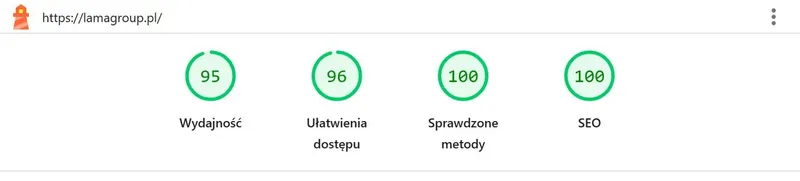 Wyniki Lighthouse dla strony głównej lamagroup.pl na telefonie: wydajność 95, ułatwienia dostępu 96, sprawdzone metody 100, SEO 100