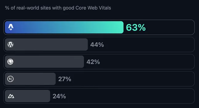 Lepsze Core Web Vitals